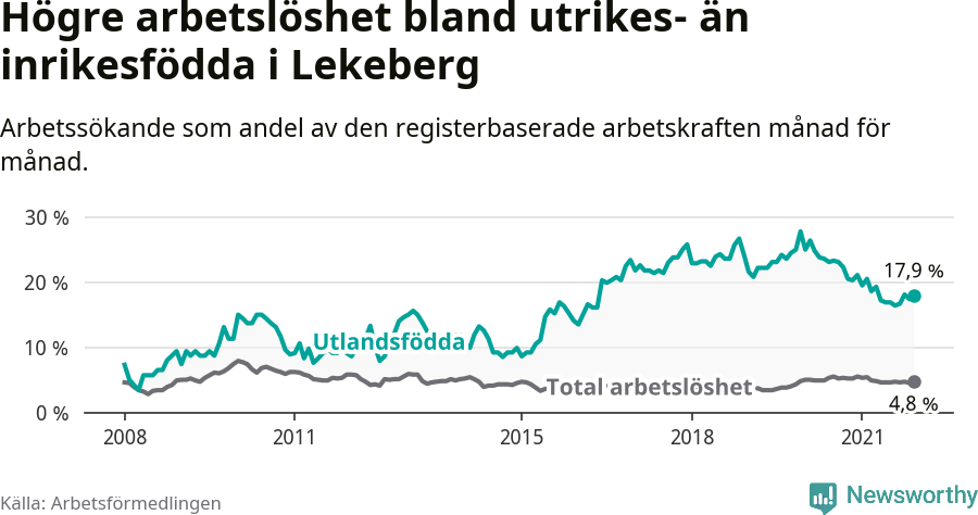 Graf: Skillnad i arbetslöshet mellan utrikesfödda och hela befolkningen i Lekebergs kommun