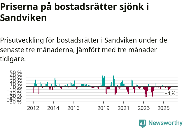 Graf: Prisutveckling för bostadsrätter i Sandvikens kommun