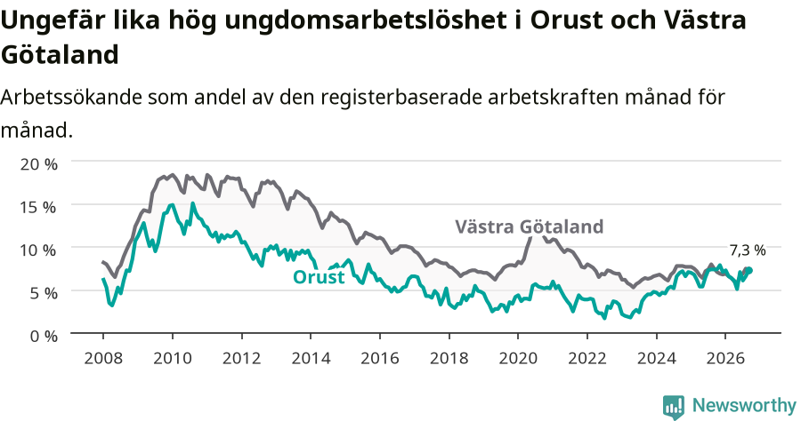 Graf: Arbetslöshet bland unga i Orusts kommun och Västra Götalands län