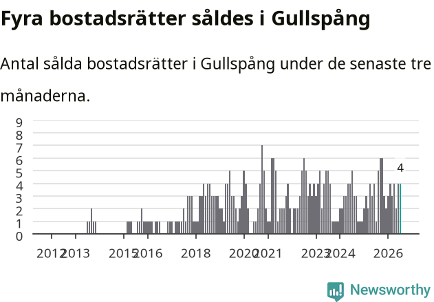 Graf: Antal sålda bostadsrätter i Gullspångs kommun