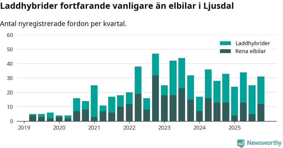 Graf: Antal nya laddhybrider och elbilar över tid