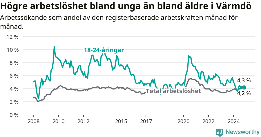 Graf: Skillnad i arbetslöshet mellan unga och hela befolkningen i Värmdö kommun