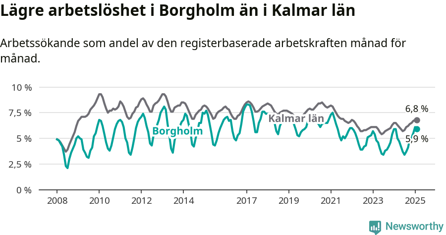 Graf: Arbetslöshet i Borgholms kommun och Kalmar län