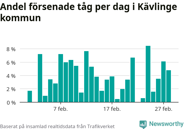 Stapeldiagram över andel försenade tåg per dag