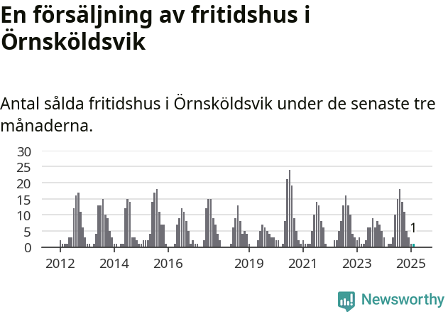 Graf: Antal sålda fritidshus i Örnsköldsviks kommun