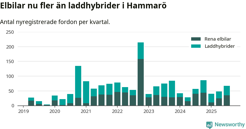Graf: Antal nya laddhybrider och elbilar över tid