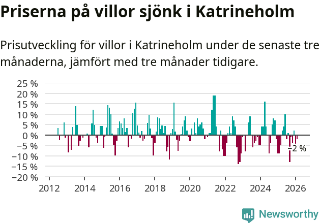 Graf: Prisutveckling för villor i Katrineholms kommun