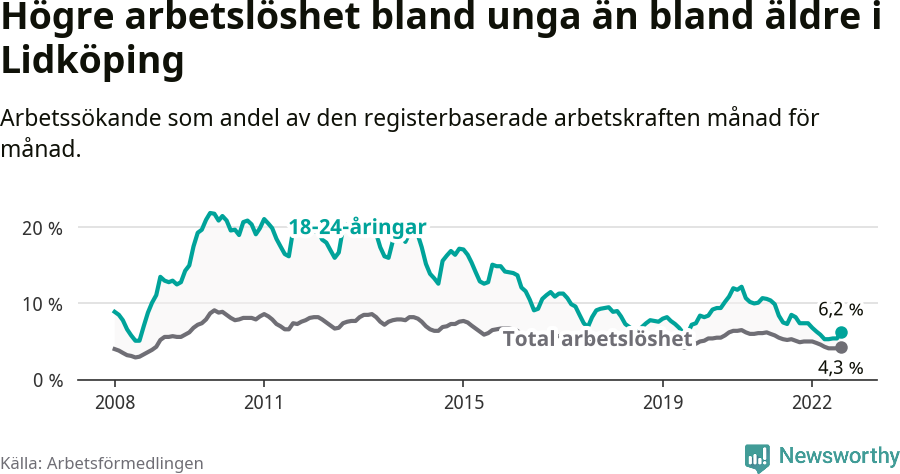 Graf: Skillnad i arbetslöshet mellan unga och hela befolkningen i Lidköpings kommun