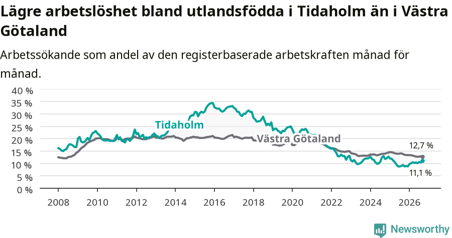 Graf: Arbetslöshet bland utrikesfödda i Tidaholms kommun och Västra Götalands län