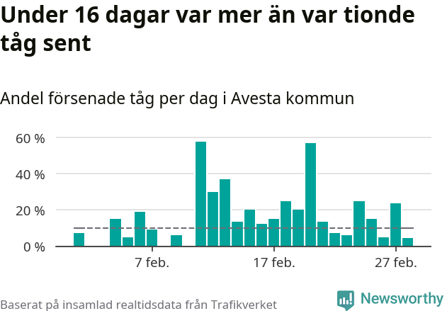 Stapeldiagram över andel försenade tåg per dag