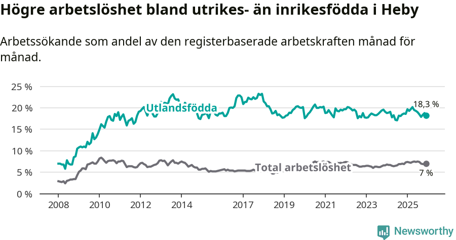 Graf: Skillnad i arbetslöshet mellan utrikesfödda och hela befolkningen i Heby kommun