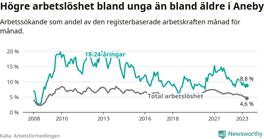 Graf: Skillnad i arbetslöshet mellan unga och hela befolkningen i Aneby kommun