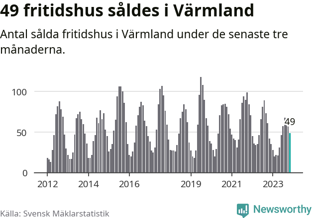 Graf: Antal sålda fritidshus i Värmlands län