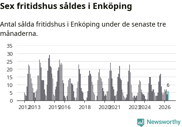 Graf: Antal sålda fritidshus i Enköpings kommun
