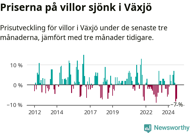 Graf: Prisutveckling för villor i Växjö kommun