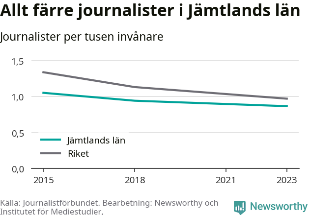 Graf som visar antalet journalister per tusen invånare 2015, 2018 och 2023, i länet och riket