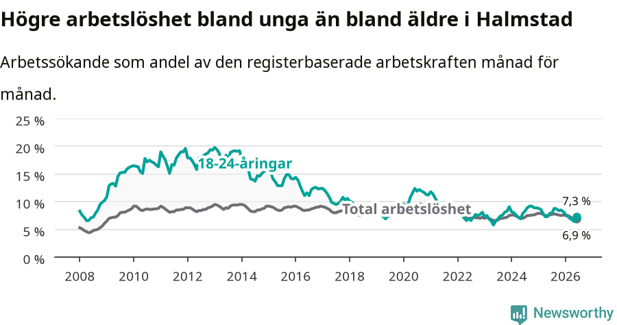 Graf: Skillnad i arbetslöshet mellan unga och hela befolkningen i Halmstads kommun