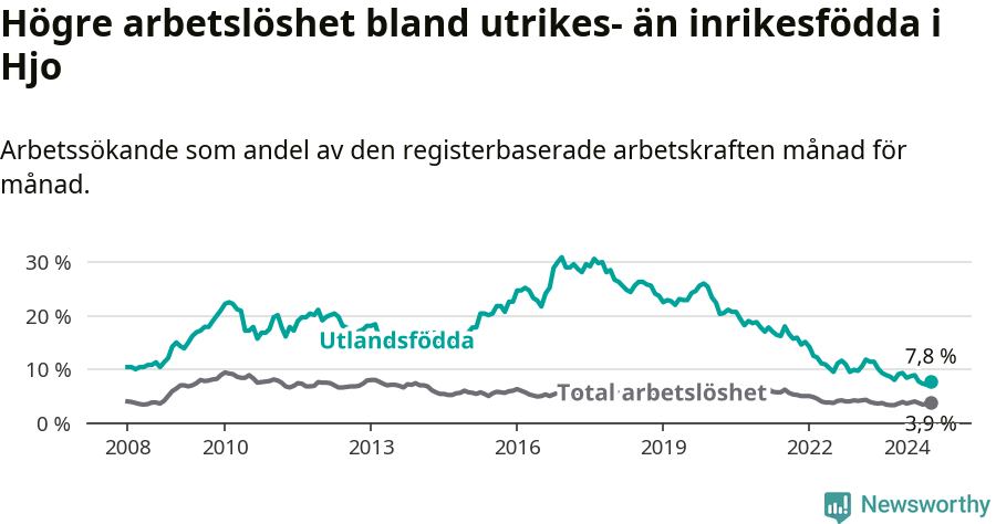 Graf: Skillnad i arbetslöshet mellan utrikesfödda och hela befolkningen i Hjo kommun