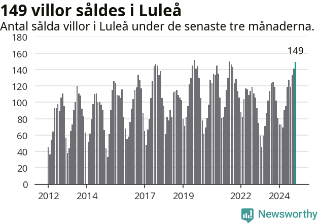 Graf: Antal sålda villor i Luleå kommun