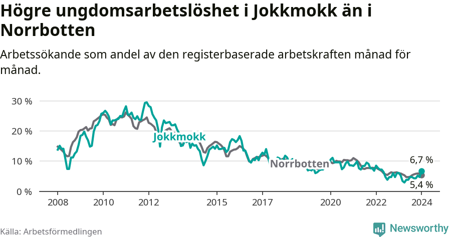 Graf: Arbetslöshet bland unga i Jokkmokks kommun och Norrbottens län