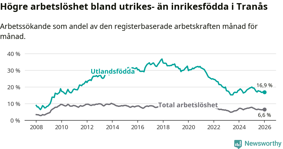 Graf: Skillnad i arbetslöshet mellan utrikesfödda och hela befolkningen i Tranås kommun