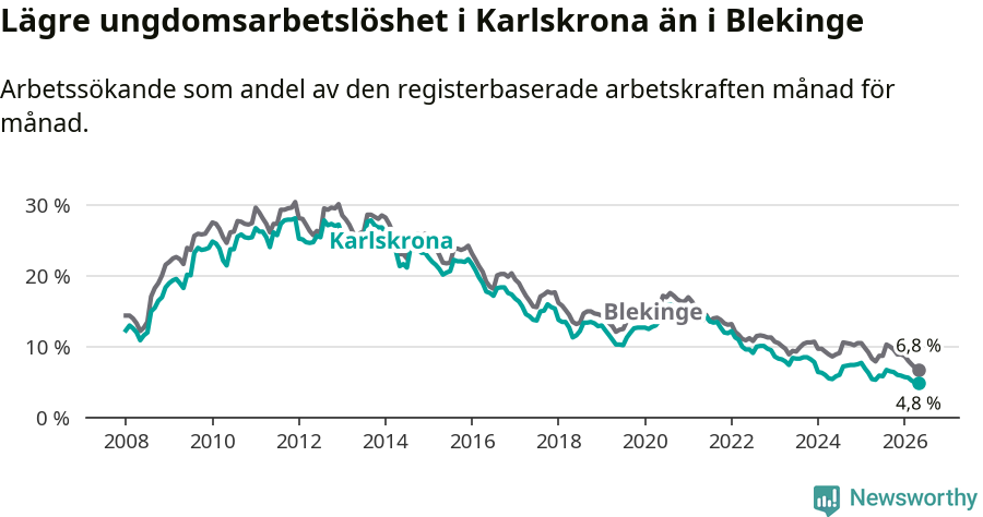 Graf: Arbetslöshet bland unga i Karlskrona kommun och Blekinge län