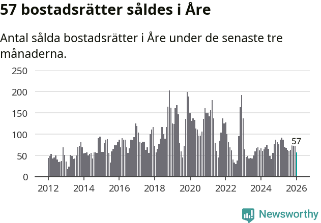 Graf: Antal sålda bostadsrätter i Åre kommun