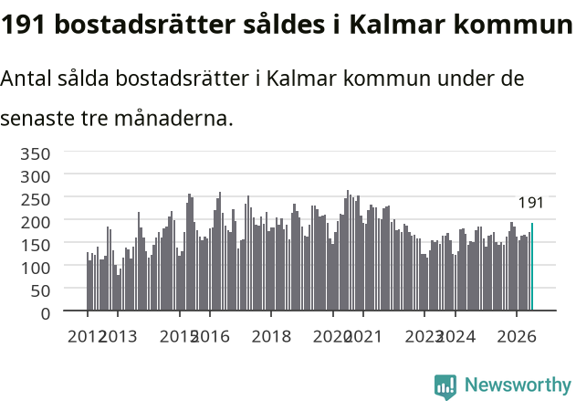 Graf: Antal sålda bostadsrätter i Kalmar kommun