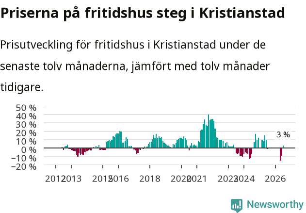 Graf: Prisutveckling för fritidshus i Kristianstads kommun