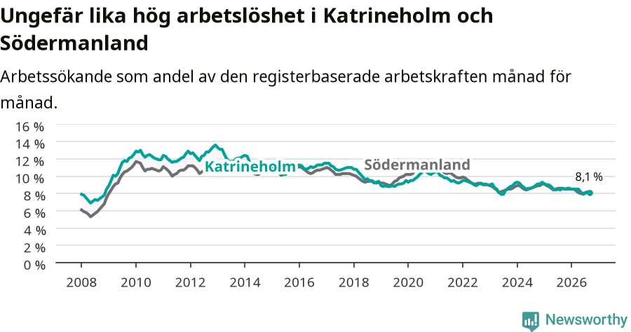 Graf: Arbetslöshet i Katrineholms kommun och Södermanlands län