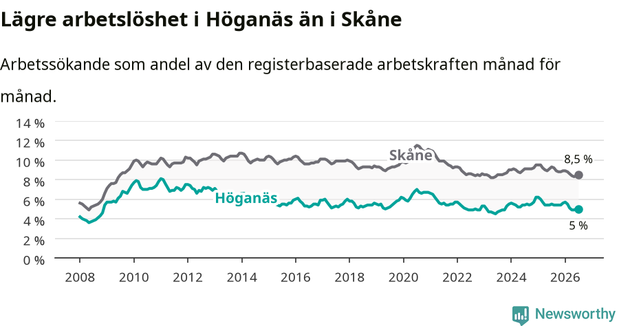 Graf: Arbetslöshet i Höganäs kommun och Skåne län