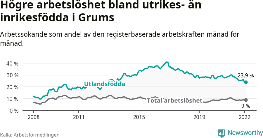 Graf: Skillnad i arbetslöshet mellan utrikesfödda och hela befolkningen i Grums kommun