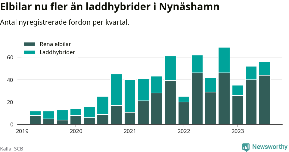 Graf: Antal nya laddhybrider och elbilar över tid