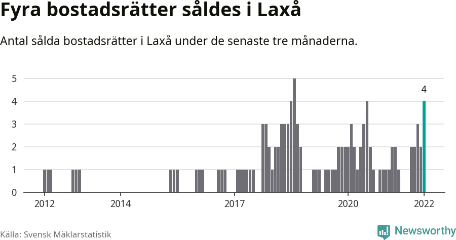Graf: Antal sålda bostadsrätter i Laxå kommun