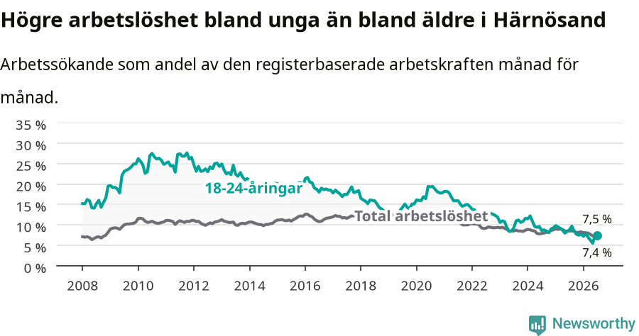 Graf: Skillnad i arbetslöshet mellan unga och hela befolkningen i Härnösands kommun
