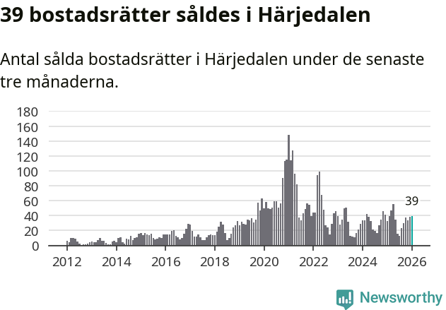 Graf: Antal sålda bostadsrätter i Härjedalens kommun