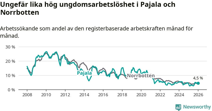Graf: Arbetslöshet bland unga i Pajala kommun och Norrbottens län