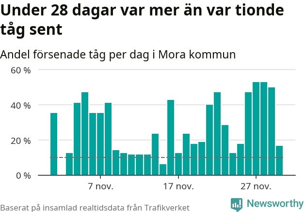 Stapeldiagram över andel försenade tåg per dag