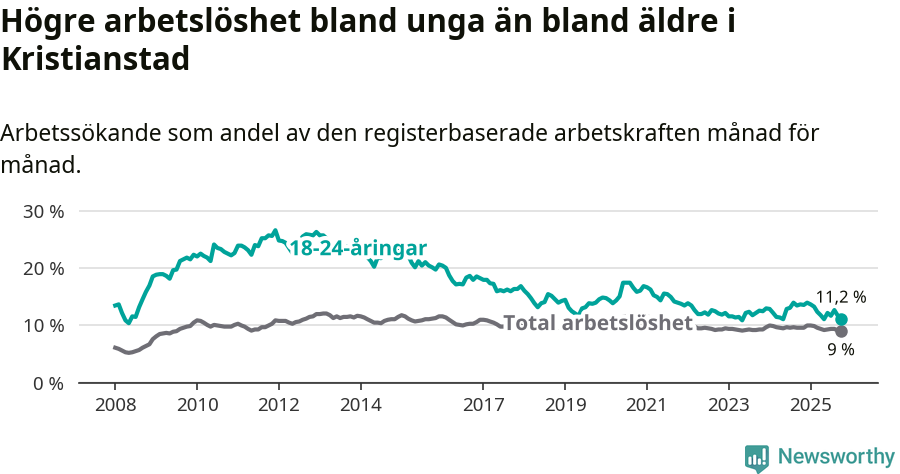 Graf: Skillnad i arbetslöshet mellan unga och hela befolkningen i Kristianstads kommun
