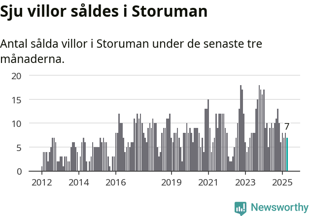 Graf: Antal sålda villor i Storumans kommun