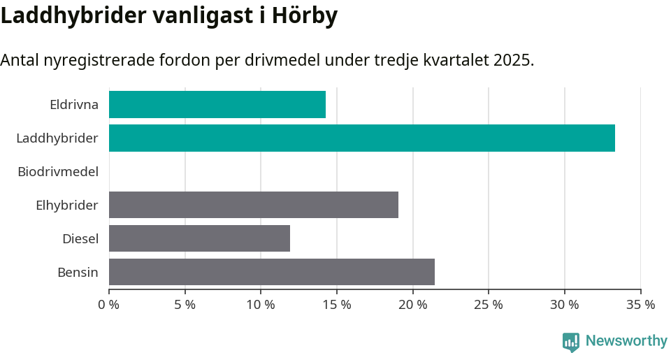 Graf: Antal nyregistrerade fordon per drivmedel