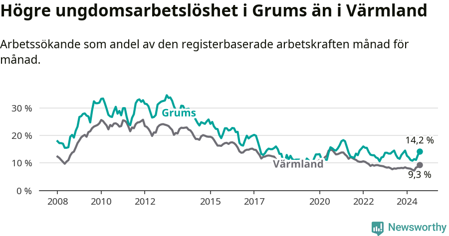 Graf: Arbetslöshet bland unga i Grums kommun och Värmlands län