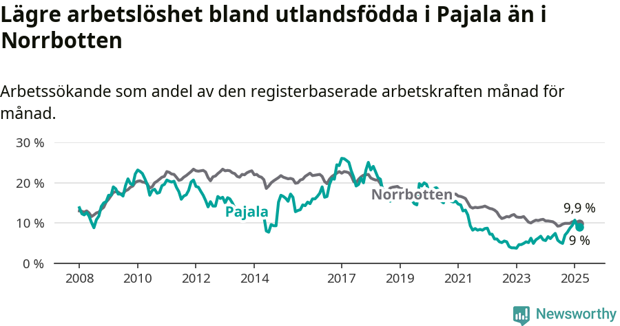 Graf: Arbetslöshet bland utrikesfödda i Pajala kommun och Norrbottens län