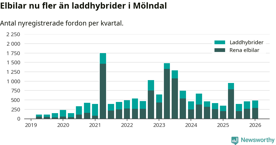 Graf: Antal nya laddhybrider och elbilar över tid