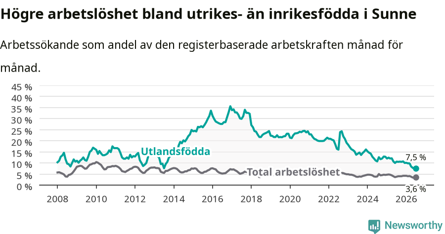 Graf: Skillnad i arbetslöshet mellan utrikesfödda och hela befolkningen i Sunne kommun