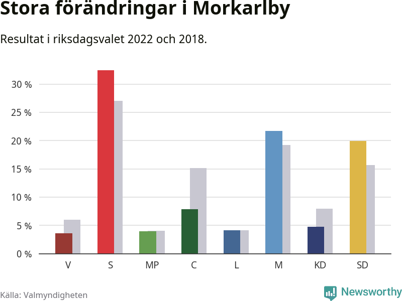 Partiernas resultat i Morkarlby