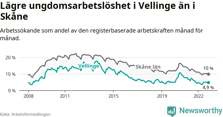 Graf: Arbetslöshet bland unga i Vellinge kommun och Skåne län
