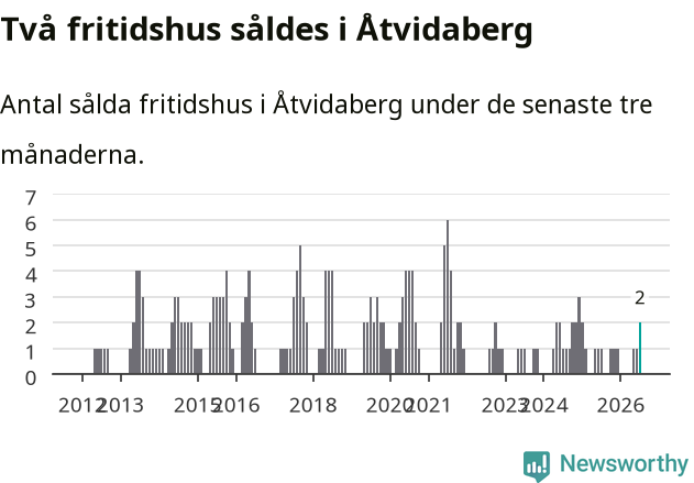 Graf: Antal sålda fritidshus i Åtvidabergs kommun
