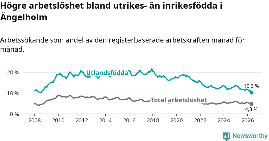 Graf: Skillnad i arbetslöshet mellan utrikesfödda och hela befolkningen i Ängelholms kommun
