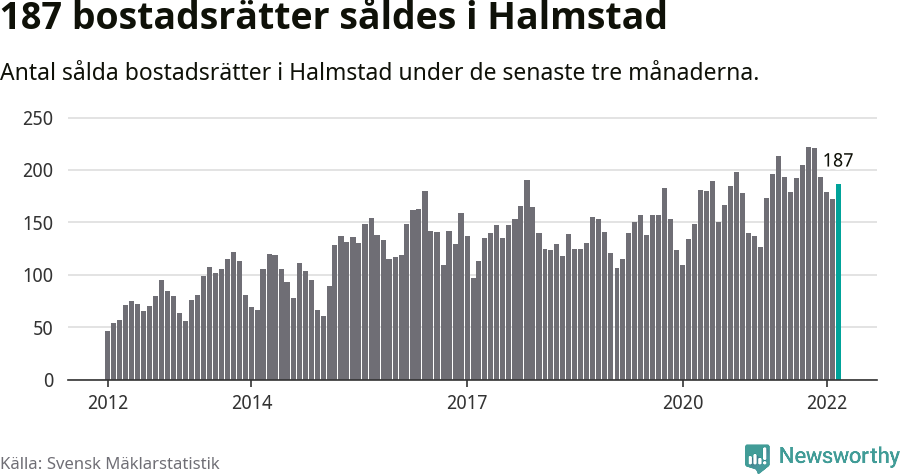 Graf: Antal sålda bostadsrätter i Halmstads kommun